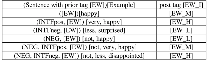Table 1: Rules for tagging an emotional anchoring vector with intensity. 