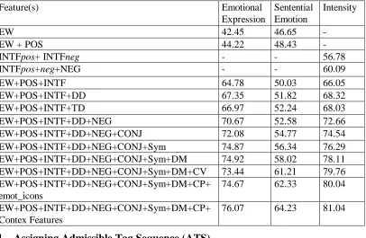 Table 3: F-Scores (in %) of some crucial feature(s) applied on the development set. 