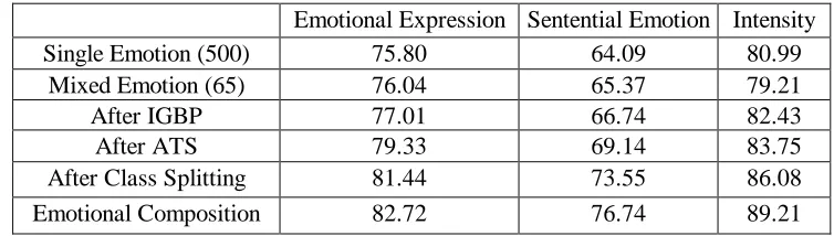 Table 4: Improvement F-Scores (in %) of the supervised system on development set. 