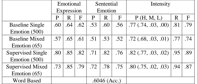 Table 7: Confusion Matrix for Intensity Tagging distribution (in %) on development set