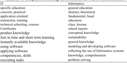 Table 5.  A Comparison reflecting  the Difference between IT and Informatics  