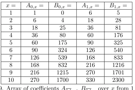 Table 9. Array of coeﬃcients A0,1,x, B0,1,x over x from 1 to 10. 
