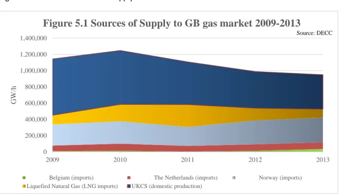 Figure 5.1 below shows the main supply sources to the GB market between 2009 and 2013.     A full description of the costs of the each of the main supply components is provided in Appendix 2  6  Trends in Supply  The downward trends in GB gas supply and de