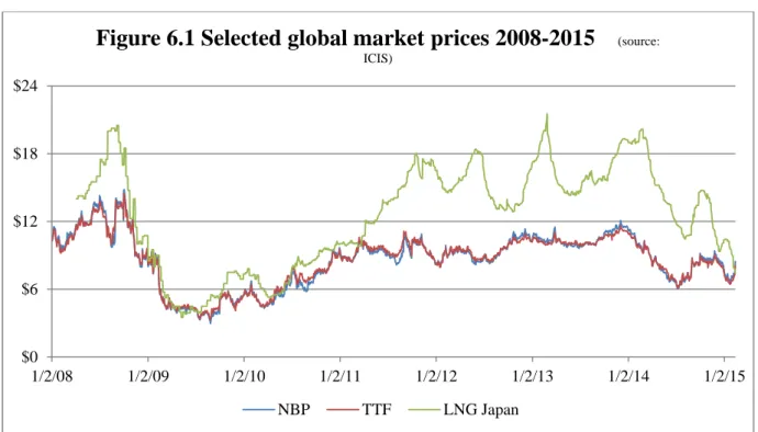 Figure 6.1 Selected global market prices 2008-2015     (source: 