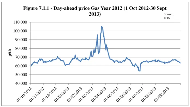 Figure 7.1.1 - Day-ahead price Gas Year 2012 (1 Oct 2012-30 Sept 