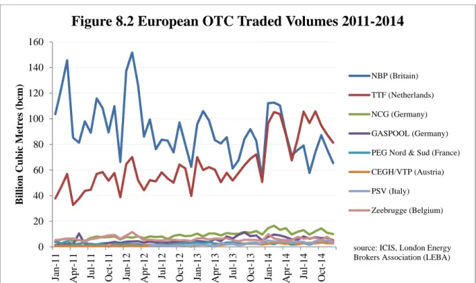 Figure 8.2 European OTC Traded Volumes 2011-2014