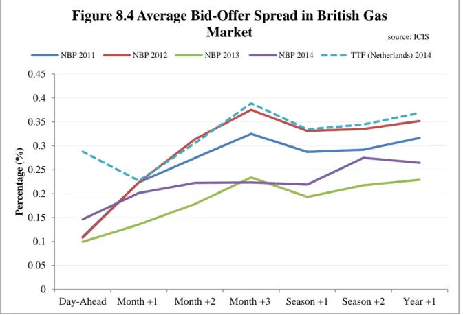 Figure 8.4 Average Bid-Offer Spread in British Gas  Market 
