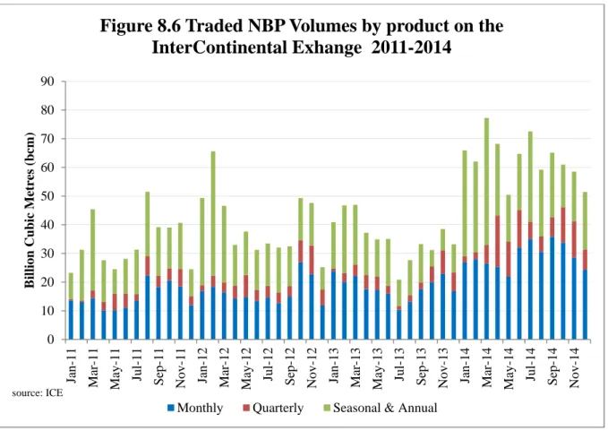 Figure 8.6 Traded NBP Volumes by product on the  InterContinental Exhange  2011-2014