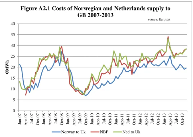 Figure A2.1 Costs of Norwegian and Netherlands supply to  GB 2007-2013