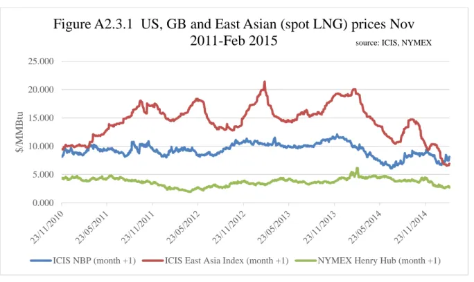 Figure A2.3.1  US, GB and East Asian (spot LNG) prices Nov  2011-Feb 2015  