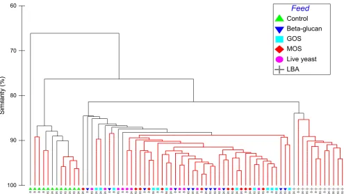 FIGURE 2Mean abundance of Ttreatments including control. Theoligosaccharides,‐RFs (size standard 500LIZ; size range 50–500 base pair) represents as phylotypes by six feeding β‐glucan, GOS, MOS, Live Yeast and LBA represent feed with beta‐glucan, galactooligosaccharides, mannan‐ Saccharomyces cerevisiae, Lactobacillus acodophilus feed supplements, respectively [Colour figure can be viewed at wileyonlinelibrary.com]