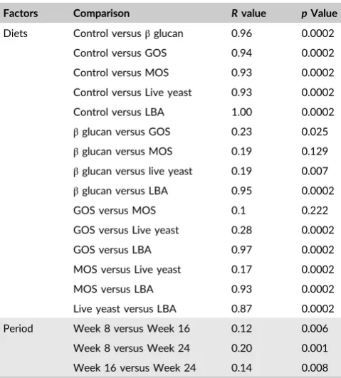 FIGURE 4nMDS ordination of