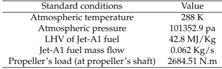 Table 2. On-ground steady operation conditions using Jet-A1 fuel. Extracted from [25].