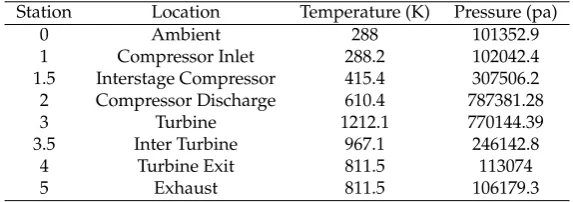 Table 3. Temperatures and pressures for PT6A-42 engine at 850 shp and ISA standard conditions