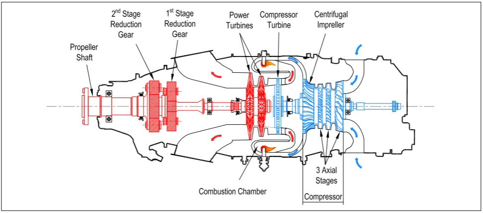 Figure 1. Cross section of the Pratt-Whitney PT6A engine.