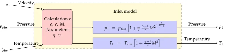 Table 1. Processed values of aerodynamic and geometric parameters for the axial compressor stages.