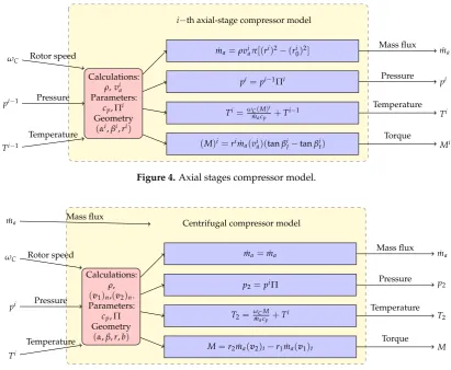 Figure 4. Axial stages compressor model.