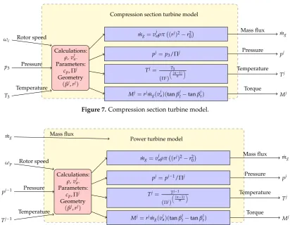 Figure 8. Power turbine model.