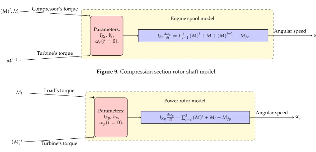 Figure 9. Compression section rotor shaft model.