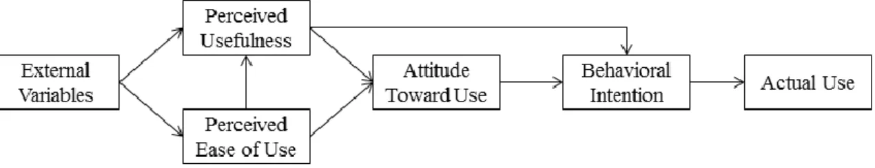 Figure 1. Technology Acceptance Model (Davis, 1986) 