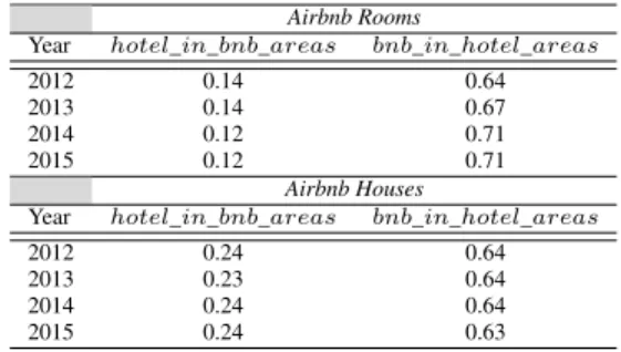 Table 1: Fraction of London areas that have hotels and Airbnb properties (rooms vs. houses).