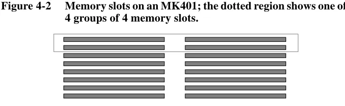 Figure 4-2Memory slots on an MK401; the dotted region shows one of the4 groups of 4 memory slots.