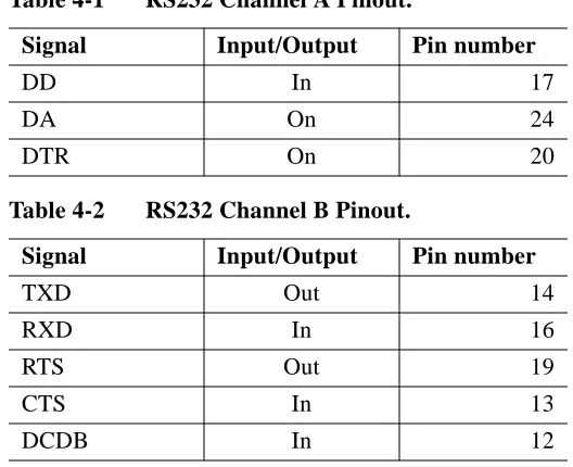 Table 4-1RS232 Channel A Pinout.