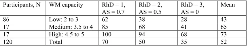 Table 3: Percentage of correct answers to the fact questions. 