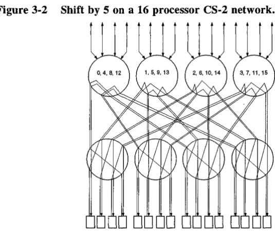 Figure 3-2 Shift by 5 on a 16 processor CS-2 network. 