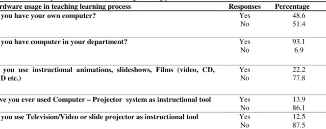 Table 3-1: The ability to use hardware in teaching-learning process 