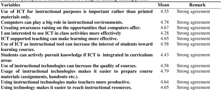 Table 3-5: perception of teachers about ICT usage in teaching-learning process 