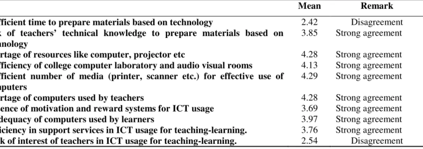 Table 3-8: The barriers that teachers face to use technology during teaching learning process 