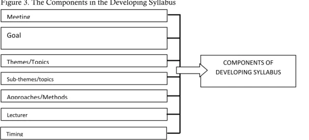 Figure 3. The Components in the Developing Syllabus 