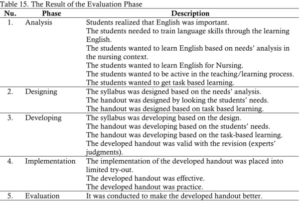 Table 15. The Result of the Evaluation Phase 
