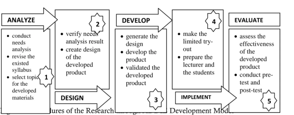 Figure 1. Procedures of the Research through ADDIE Development Model 