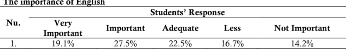 Table 1. Analysis of the Importance of English   The importance of English  