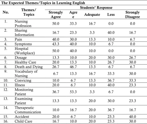 Table 4. Analysis of the Expected Themes/Topics in Learning English in Percentage (%)    