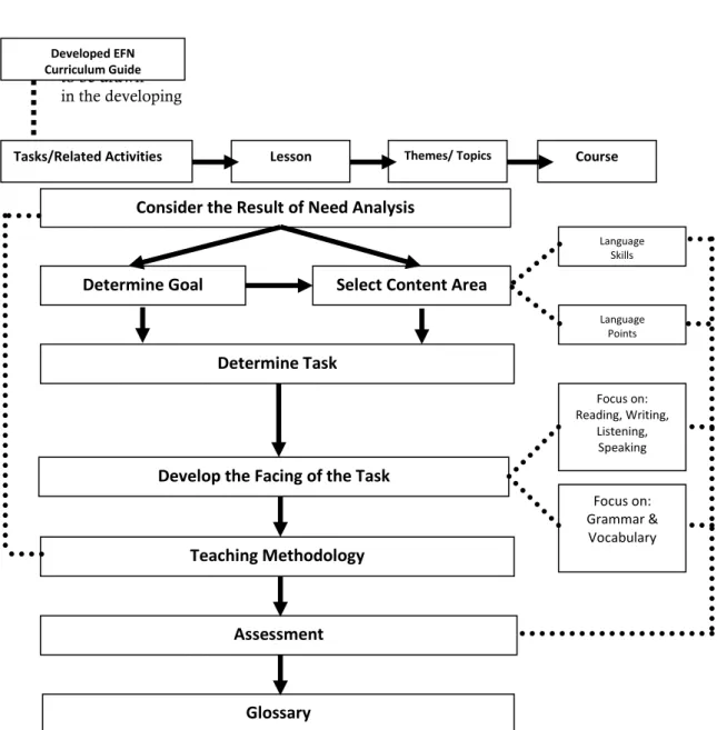 Figure 1. Syllabus Design 