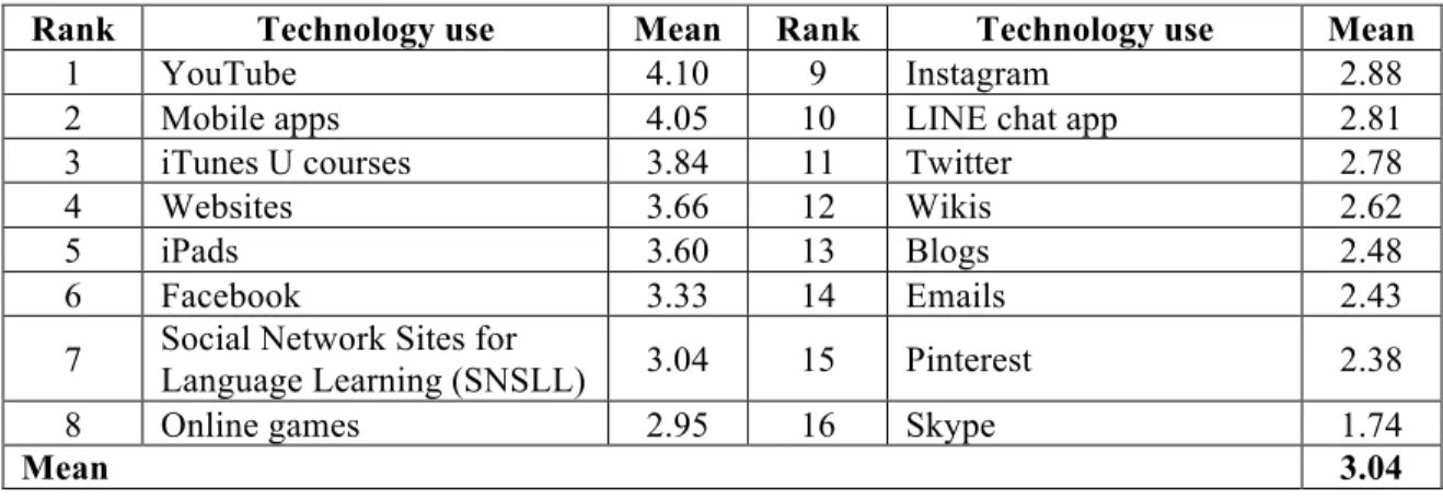 Table 4.1.2 Students’ digital technology use for academic purposes (student survey, item  12) 