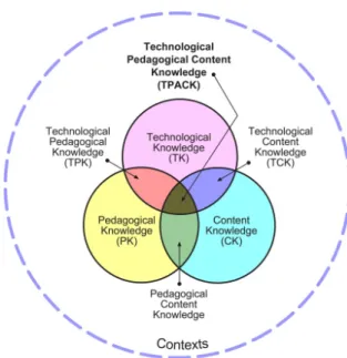 Figure 2.1 TPACK framework and its knowledge components 