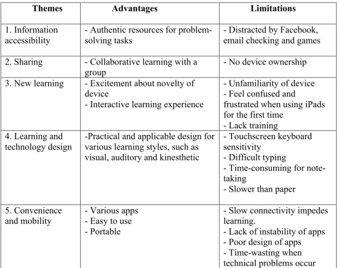 Table 2.1 iPads’ advantages and drawbacks 