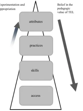 Figure 2. The Digital Practitioner Framework.