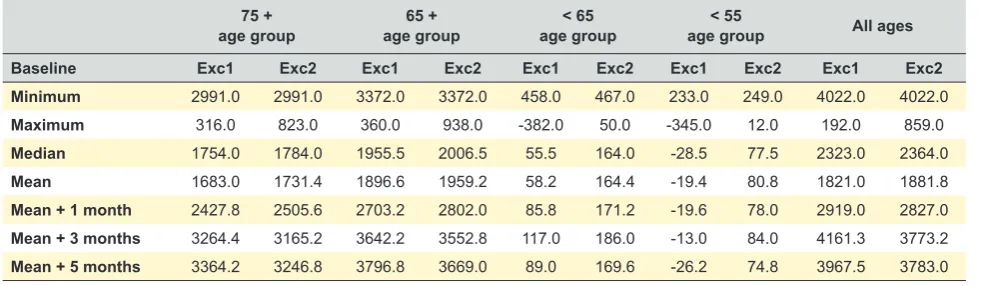 Table 1 – Calculation of excess mortality using all-causes mortality by age group, up to 22 April, 2020