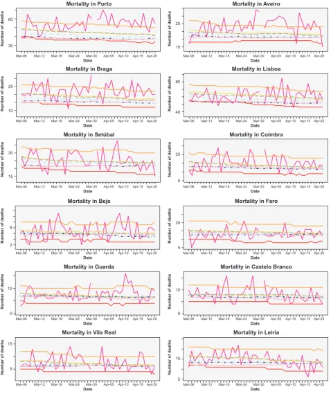 Figure 2 – Graphical illustration for district-specific distribution of all-cause mortality between March 6 - April 22, 2020, for Mainland Por-tugal Districts