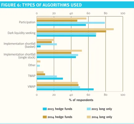 FIGURE 6:  TYPES OF ALGORITHMS USED