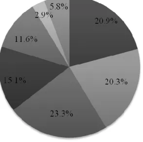 Figure 1 presents the number of years of teaching experience for the teachers  participating in this study