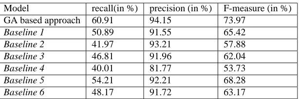 Table 6: Overall results for Telugu