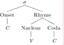 Figure 2: Korean Syllable Structure (Ternary Branching (Left) and Binary Branching (Right)) 