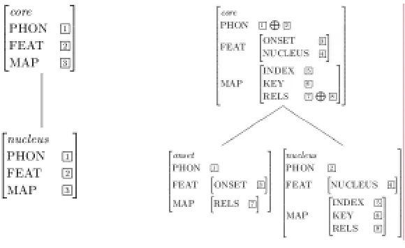 Figure 6: Onset Rule (Left), Nucleus Rule (Middle), and Coda Rule (Right) 