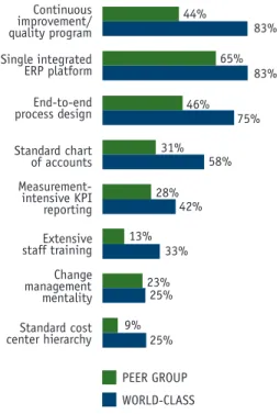 FIG. 1   Tools with the highest optimization effect, 2008 Change management mentalityExtensivestaff training Standard cost center hierarchy